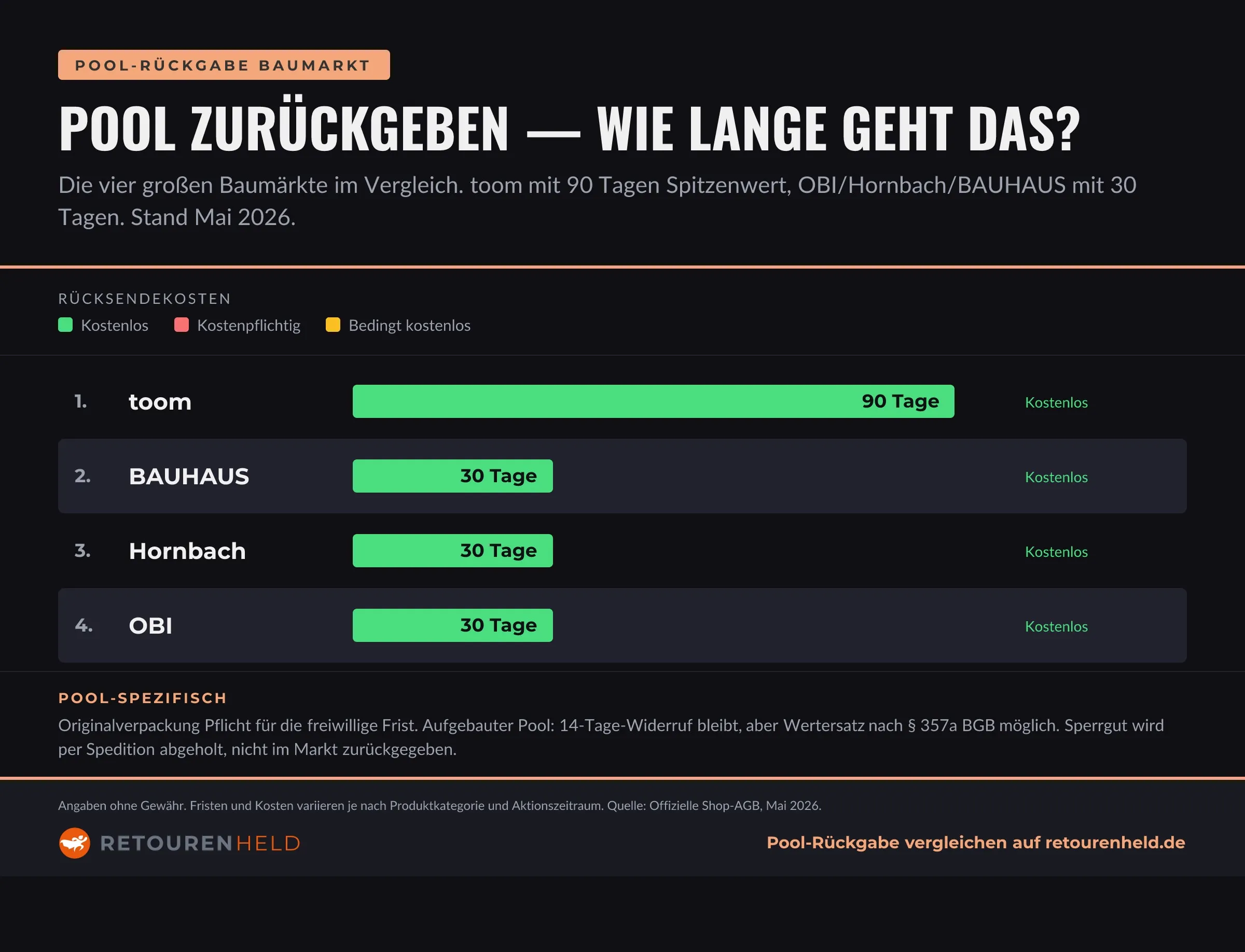 Balkendiagramm der Rückgabefristen bei OBI, Hornbach, BAUHAUS und toom für Pool-Käufe: toom 90 Tage, die anderen drei je 30 Tage. Alle vier mit kostenloser Rücksendung.
