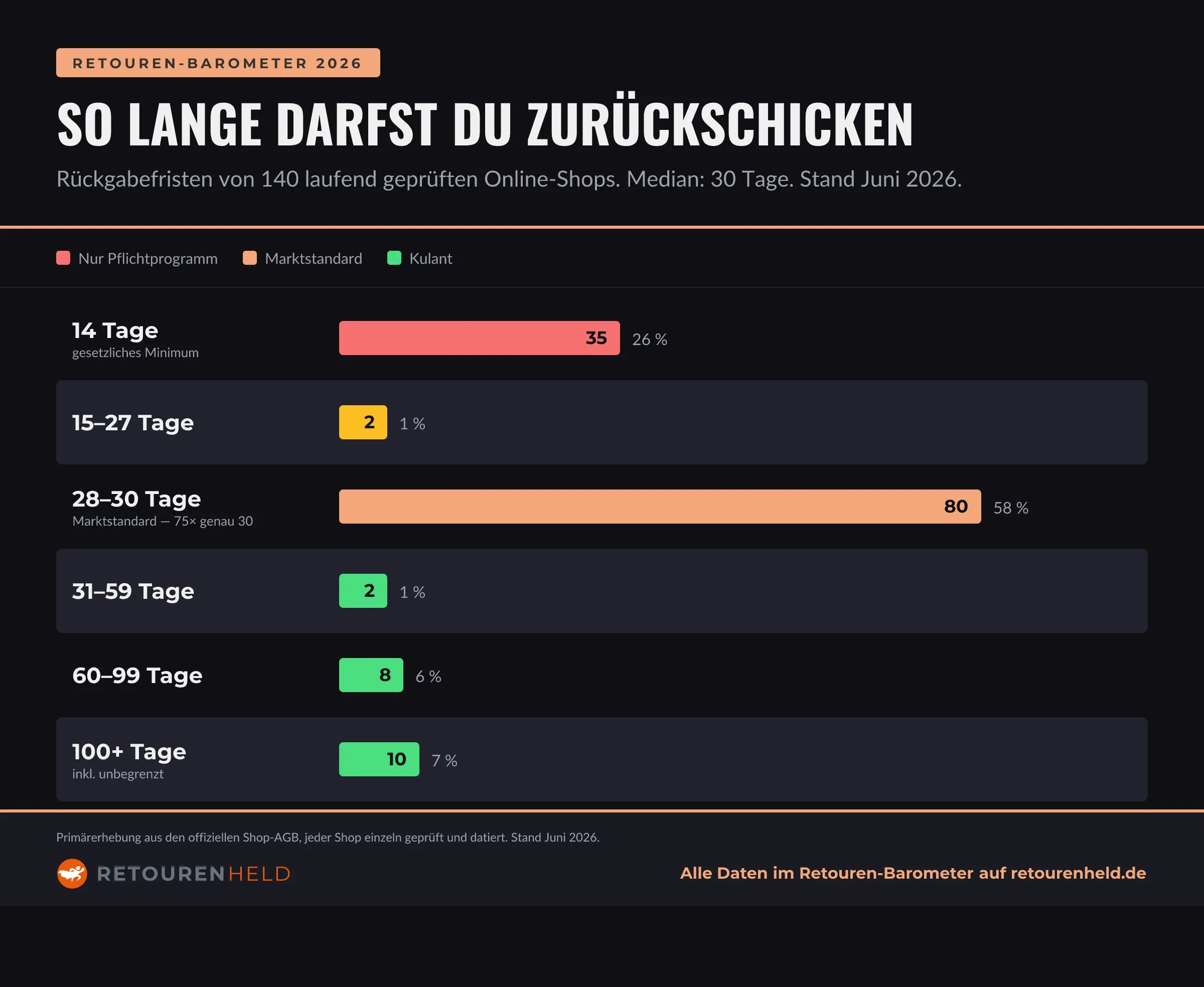 Histogramm: Verteilung der Rückgabefristen von 140 deutschen Online-Shops. 35 Shops bei 14 Tagen, 80 Shops bei 28 bis 30 Tagen, 20 Shops darüber bis zum 100-Tage-Club.