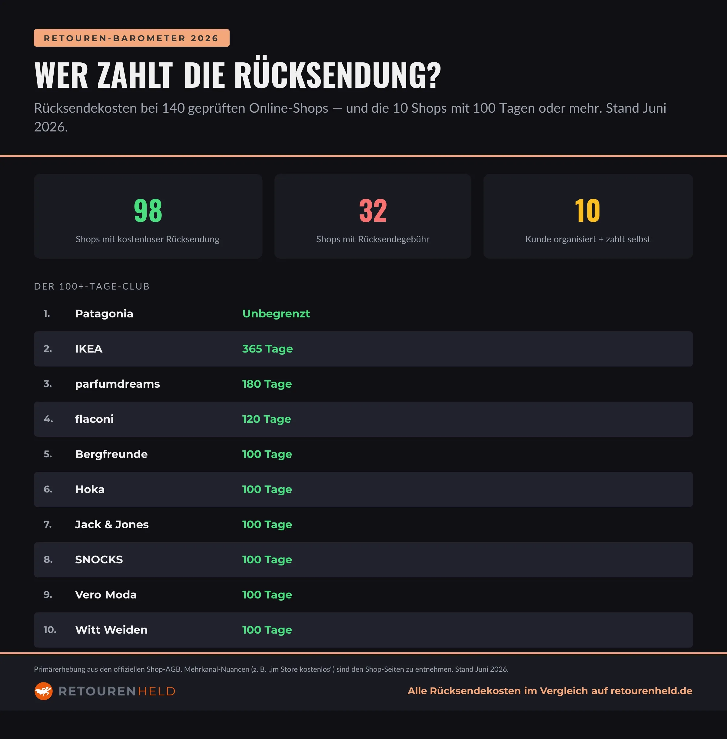 Statistik-Grafik: 98 Shops mit kostenloser Rücksendung, 32 mit Rücksendegebühr, 10 mit Kundenversand — plus Ranking der zehn Shops mit 100 oder mehr Tagen Rückgabefrist.