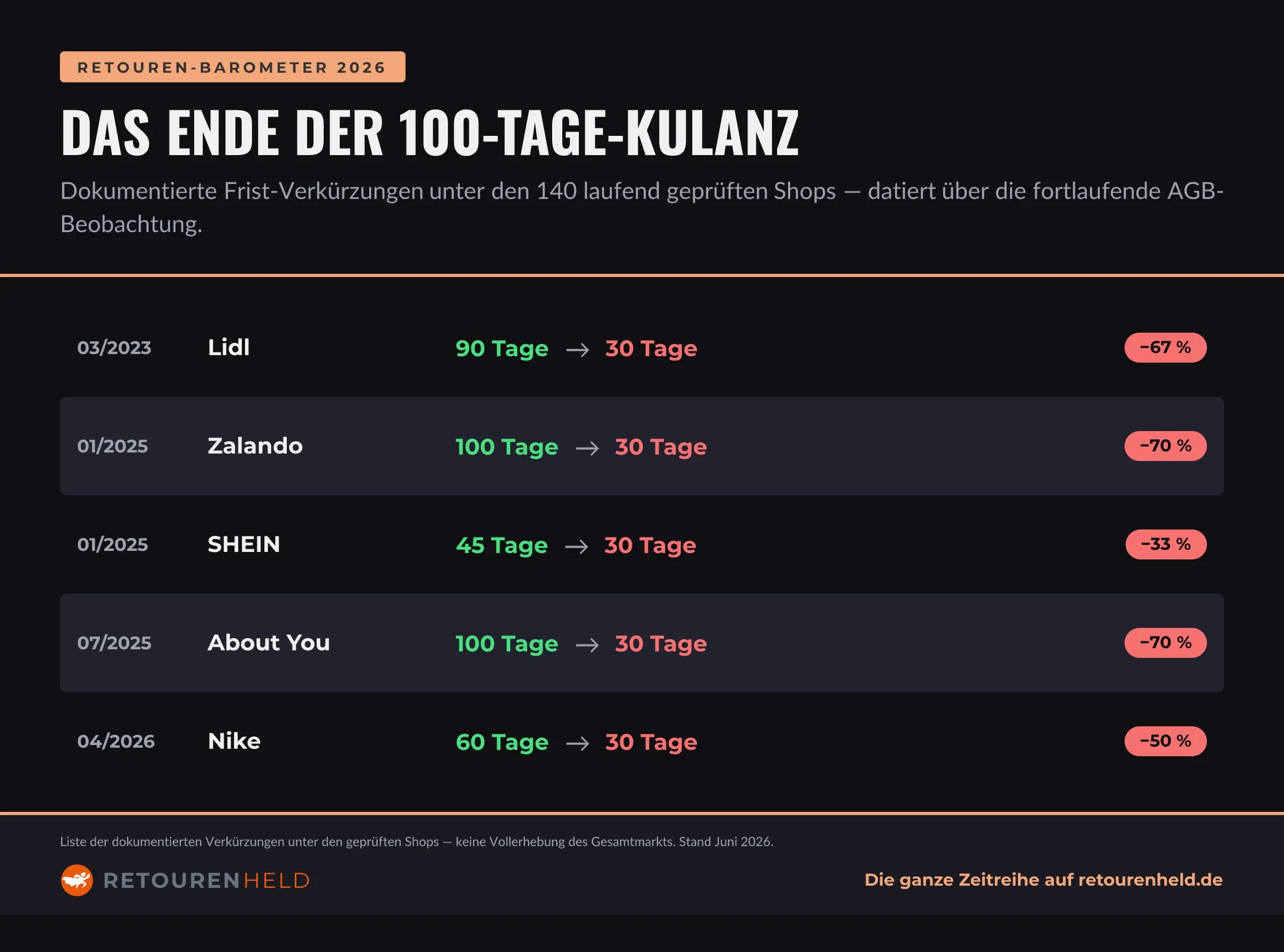 Zeitleiste der dokumentierten Frist-Verkürzungen: Lidl 90 auf 30 Tage (2023), Zalando 100 auf 30 (Januar 2025), SHEIN 45 auf 30 (Januar 2025), About You 100 auf 30 (Juli 2025), Nike 60 auf 30 (April 2026).