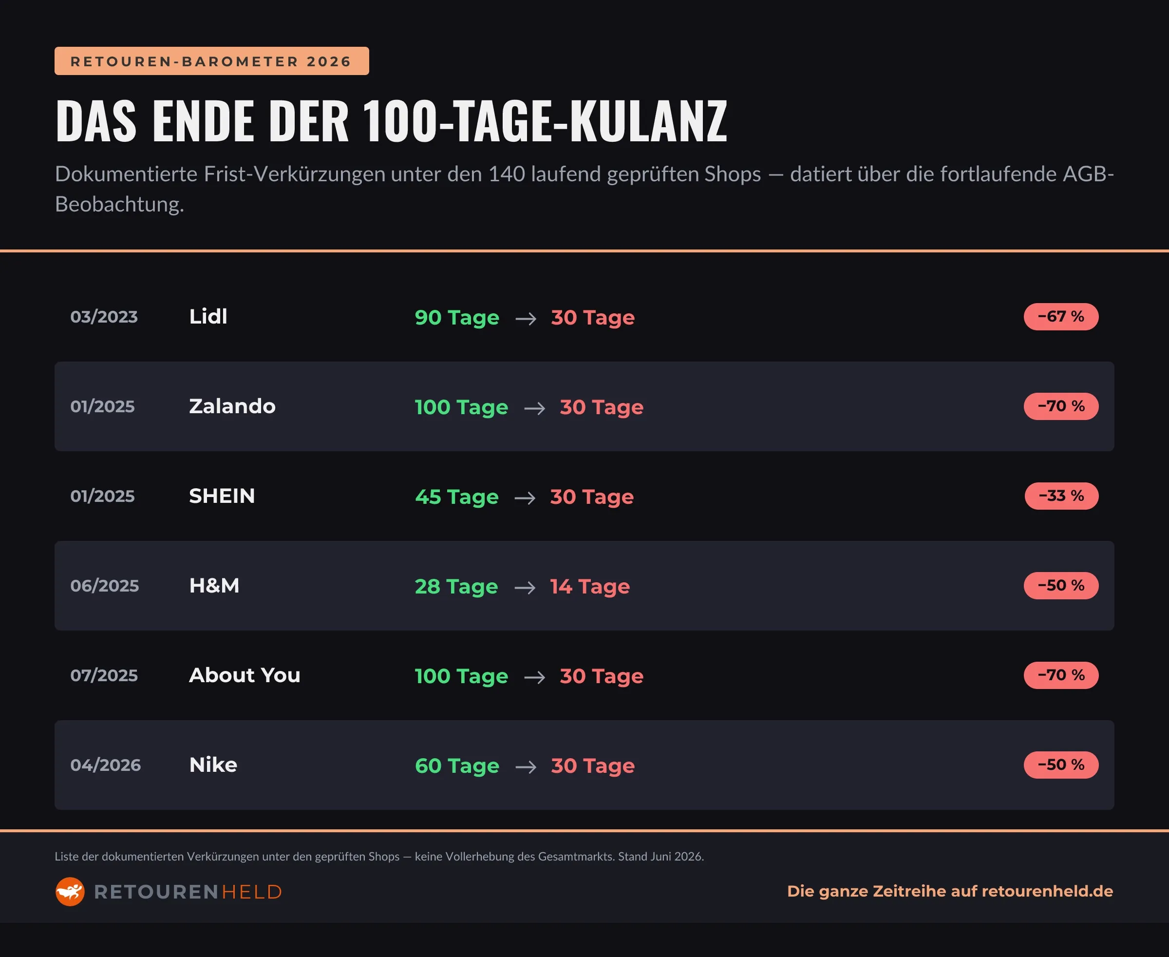 Zeitleiste der dokumentierten Frist-Verkürzungen: Lidl 90 auf 30 Tage (2023), Zalando 100 auf 30 (Januar 2025), SHEIN 45 auf 30 (Januar 2025), H&M 28 auf 14 (Juni 2025), About You 100 auf 30 (Juli 2025), Nike 60 auf 30 (April 2026).