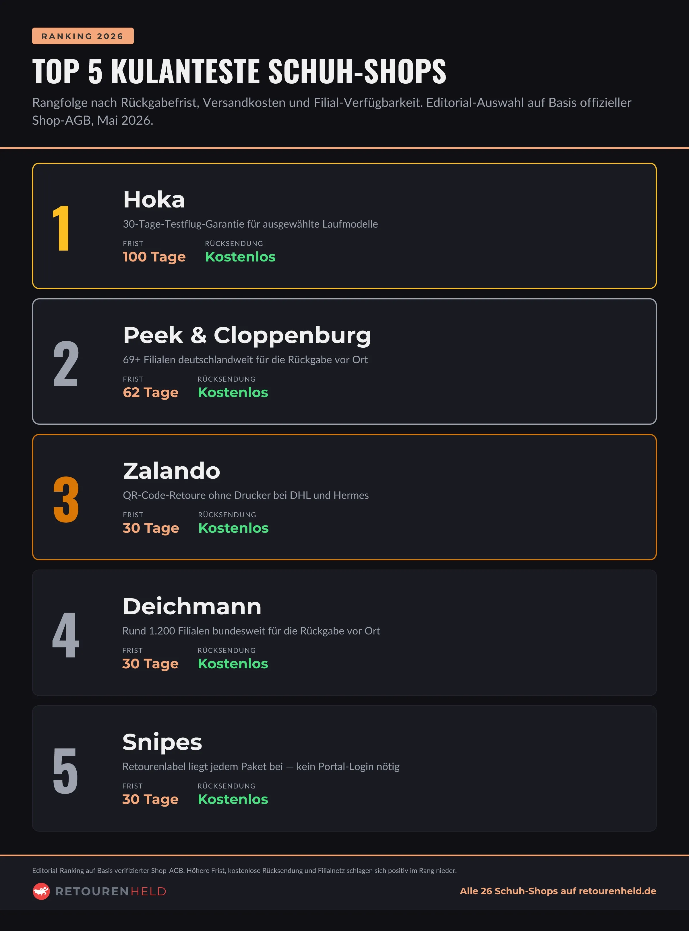 Ranking-Visualisierung: Top 5 kulanteste Schuh-Shops 2026 — Platz 1 Hoka (100 Tage, kostenlos), Platz 2 Peek & Cloppenburg (62 Tage, kostenlos), Platz 3 Zalando, Platz 4 Deichmann, Platz 5 Snipes (alle 30 Tage, kostenlos).